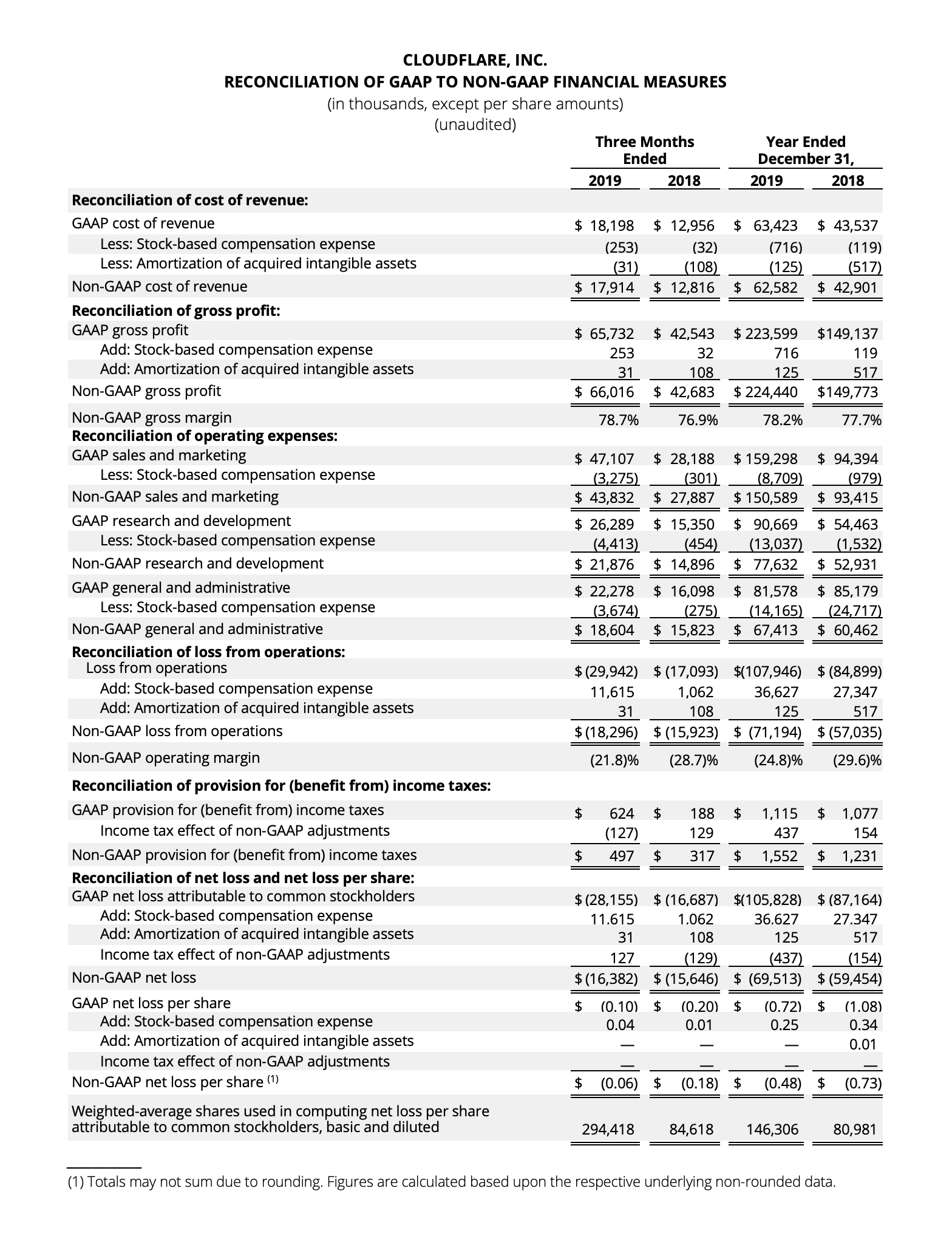Reconciliation of GAAP Q4 2019